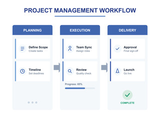 Project management workflow with planning, execution and delivery