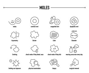 Moles symptoms, diagnostic and treatment vector icon set. Line editable medical icons.