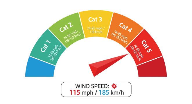 Saffir-Simpson hurricane wind scale representation indicating storm intensity levels