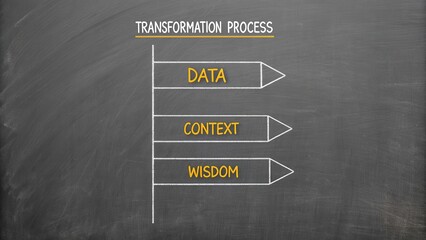 Transformation Process Chart Featuring Data, Context, and Wisdom on a Chalkboard Background with Arrows and Text Elements