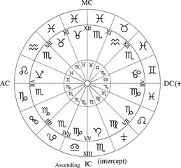 Astrological natal chart wheel vector illustration showing zodiac signs houses ascendant and midheaven angles.