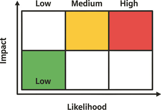 Risk assessment matrix showing likelihood versus impact levels