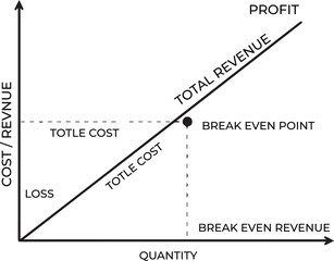 Break Even Chart Showing Revenue Cost and Profit Line Graph