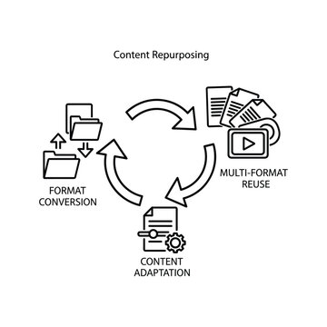 Content repurposing cycle diagram showing format conversion and reuse