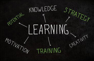 Learning concept with knowledge, strategy, potential, motivation, training, creativity steps hand written on chalkboard