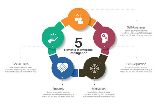 Five elements of emotional intelligence with icons and description placeholders in an Venn diagram infographic chart template