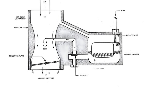 Diagram of a fixed Venturi carburetor showing the airflow and fuel flow path