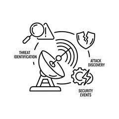 Cybersecurity threat identification, attack discovery, security event system