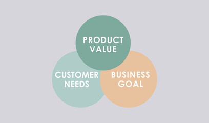 alignment of customer needs, product value, and business goals conceptual image in light tone background for strategic product development and market success