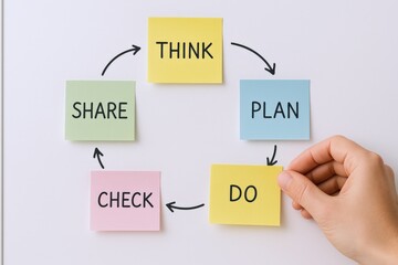 Plan Do Check Share Cycle on Sticky Notes Depicting Agile Project Management and Continuous Improvement