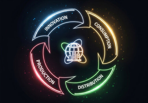 Production distribution consumption and innovation represented by diagram