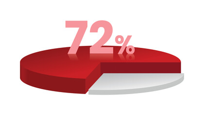 72% red and white 3d pie chart. Vector illustration.