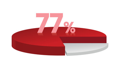 77% red and white 3d pie chart. Vector illustration.