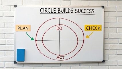Whiteboard diagram illustrating a circle process for building success
