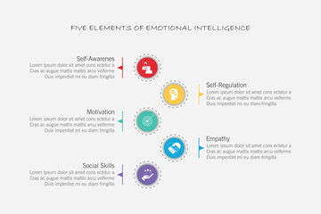 Five elements of emotional intelligence with icons and description placeholders in an Venn diagram infographic chart template