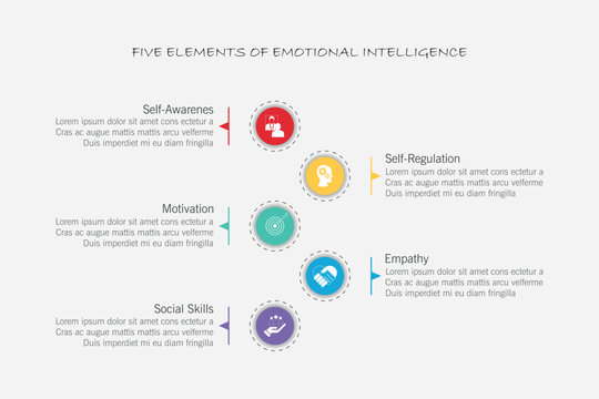 Five elements of emotional intelligence with icons and description placeholders in an Venn diagram infographic chart template
