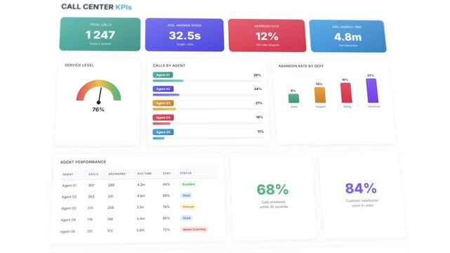 Interactive animated call center dashboard template: detailed KPI metrics with real-time agent performance tracking display
