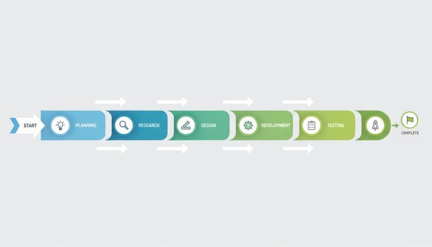 A flowchart illustrating a project management process from planning to completion, featuring distinct phases for each step.