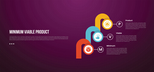 Obraz premium MVP minimum viable product infographic template with circle and round thick shape chained with dark background style with 3 point for slide presentation