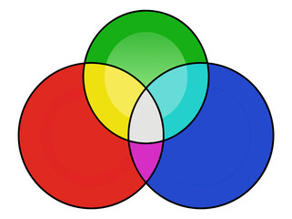 Obraz premium Venn Diagram Illustration Showing Color Mixing With Red Yellow Blue Green Cyan Magenta And Gray Areas On Black Background