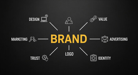 Central hub of brand strategy connecting design, marketing, trust, logo, identity, advertising, and value.