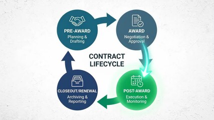 Contract lifecycle diagram illustrating the pre-award, award, post-award, and closeout/renewal stages with icons, symbolizing the entire process of contract management