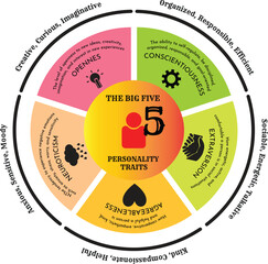 five big of personality traits vector