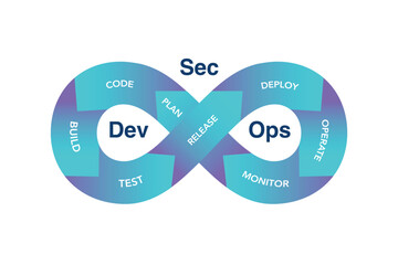An illustration of the loop process is Dev Sec Ops infographic presentation