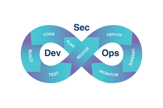 An illustration of the loop process is Dev Sec Ops infographic presentation