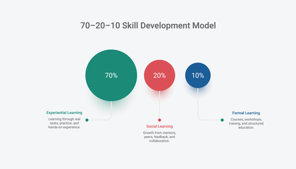 70 20 10 Skill Development Model Infographic