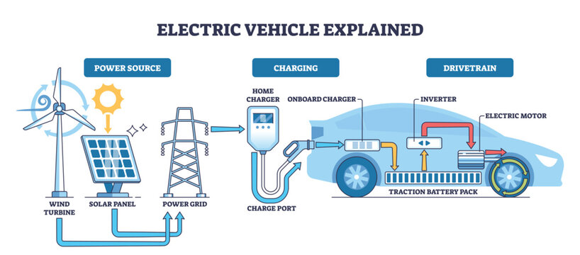 Electric vehicle explained, clear flow from renewable power to charging and drivetrain, featuring charger, traction battery, and electric motor. Outline diagram