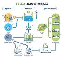 E-fuels production cycle visual shows renewable energy, electrolysis, and CO2 synthesis feeding cars, planes, and ships, key icons, hydrogen cell, CO2, fuel pump. Outline diagram