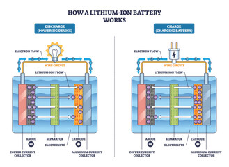 Lithium-ion battery workings show charge-discharge flow between anode, cathode, and separator, arrows trace electrons and ions through wire circuit. Outline diagram