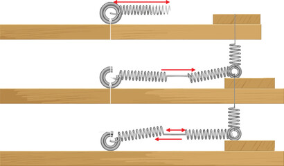 Three-stage physics diagram of spring tension showing compression, equilibrium, and extension with force arrows