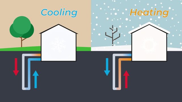 Geothermal heat pump system providing house heating and cooling