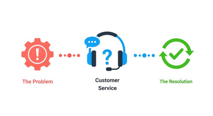 Customer Service Process From Problem to Resolution with Clear Communication Channels