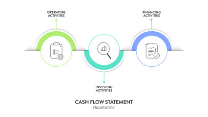 Cash Flow Statement Analysis diagram infographic framework chart illustration banner with icon vector template for presentation has operating activities, investing and financing. Cash flow management.