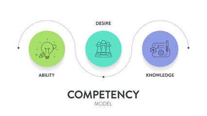 Competency model diagram infographic framework chart illustration banner with icon template has ability, desire and knowledge. HR, skill and talent development presentation. Recruitment and training.