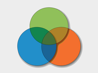 A three-circle infographic Venn diagram illustration displaying the strategic relationship, connection, and common ground between multiple business concepts, ideas, or data sets for professional analy