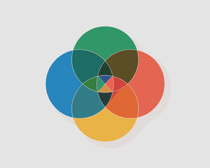 Obraz premium Vibrant four-circle overlapping Venn diagram illustration showing complex data integration and synergy, representing analytical strategy, system logic, and modern problem-solving methods for professio