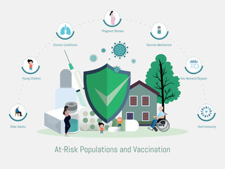 At risk populations and disease vaccination infographic presenting concepts