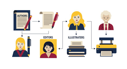 Streamlined publishing process featuring authors, editors, illustrators, and printing showcasing teamwork for success in modern media and content creation