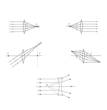 Diagram demonstrating the behavior of light rays when refracted through converging and diverging lenses, with foci and principal axes indicated.