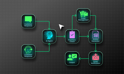AI agent processes customer order workflow system diagram automation technology