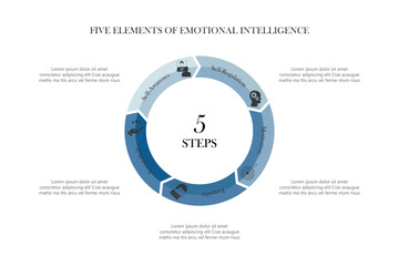 Five elements of emotional intelligence with icons and description placeholders in an Venn diagram infographic chart template	