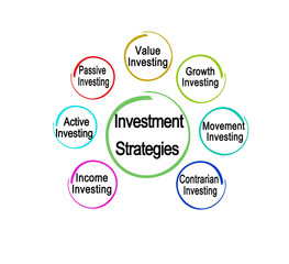 Investment strategy