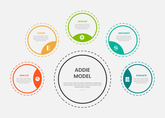 ADDIE model infographic outline style with 5 point template with big circle and small circle spreading around with dotted line for slide presentation