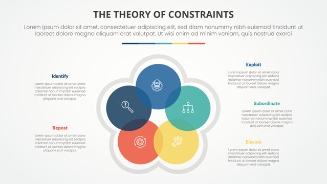 TOC theory of constraints infographic concept for slide presentation with circle cycle circular blending venn with 4 point list with flat style