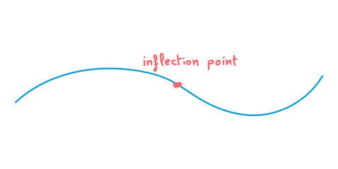 Inflection Point Graph in Mathematics. Concave Down and Concave up.