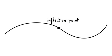 Inflection Point Graph in Mathematics. Concave Down and Concave up.